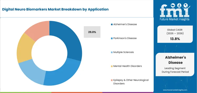 Digital Neuro Biomarkers Market Analysis By Application