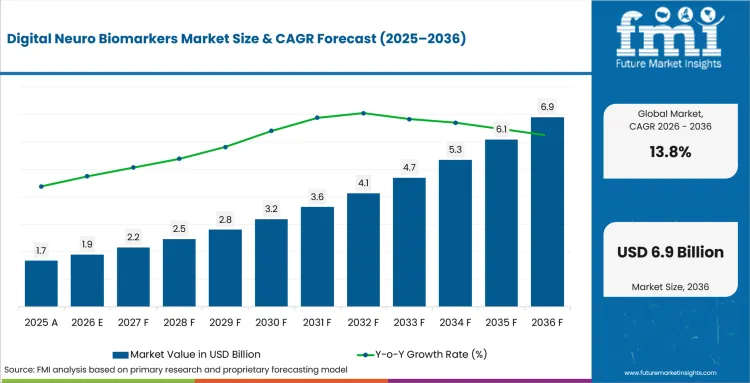 Digital Neuro Biomarkers Market Value Analysis