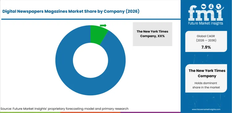 Digital Newspapers Magazines Market Analysis By Company Digital Newspapers Magazines Market Analysis By Company