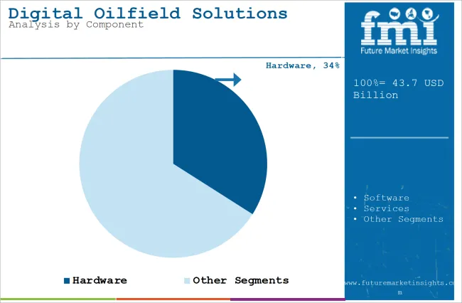 Digital Oilfield Solutions Market Analysis By Component