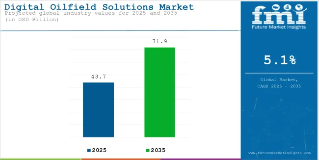 Digital Oilfield Solutions Market Industry Value Analysis
