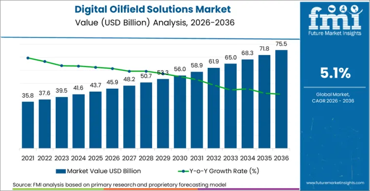 Digital Oilfield Solutions Market Market Value Analysis