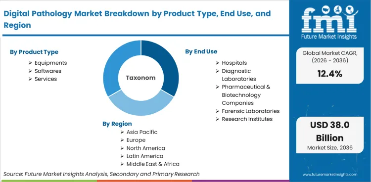 Digital Pathology Market Breakdown By Product Type, End Use, And Region