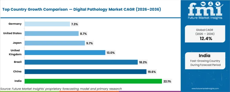 Digital Pathology Market Cagr Analysis By Country