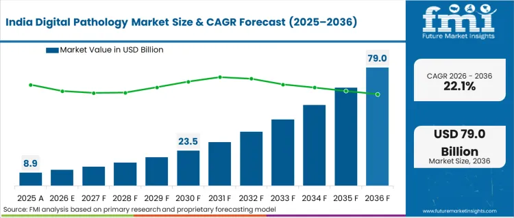 Digital Pathology Market Country Value Analysis