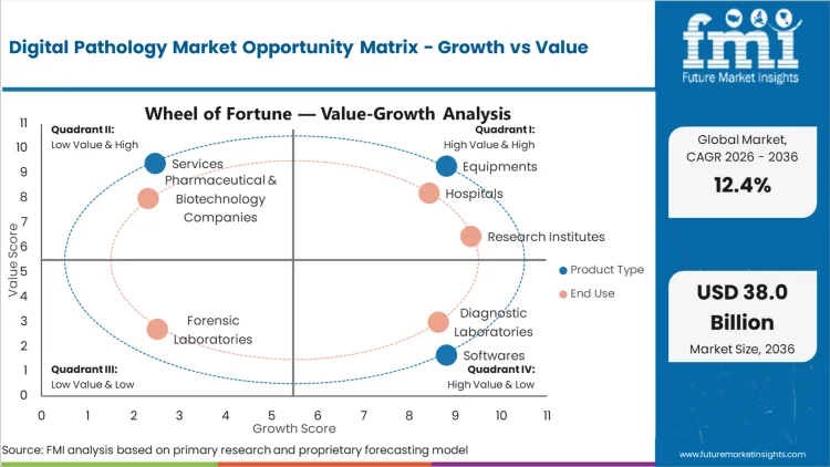 Digital Pathology Market Opportunity Matrix Growth Vs Value