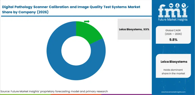 Digital Pathology Scanner Calibration And Image Quality Test Systems Market Analysis By Company Digital Pathology Scanner Calibration And Image Quality Test Systems Market Analysis By Company