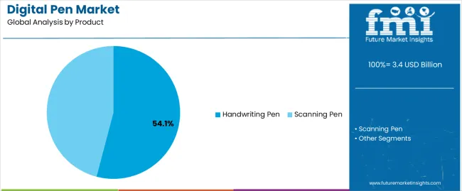 Digital Pen Market Analysis By Product Digital Pen Market Analysis By Product