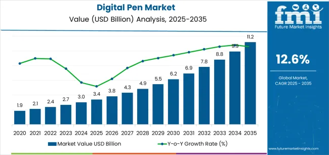 Digital Pen Market Market Value Analysis Digital Pen Market Market Value Analysis