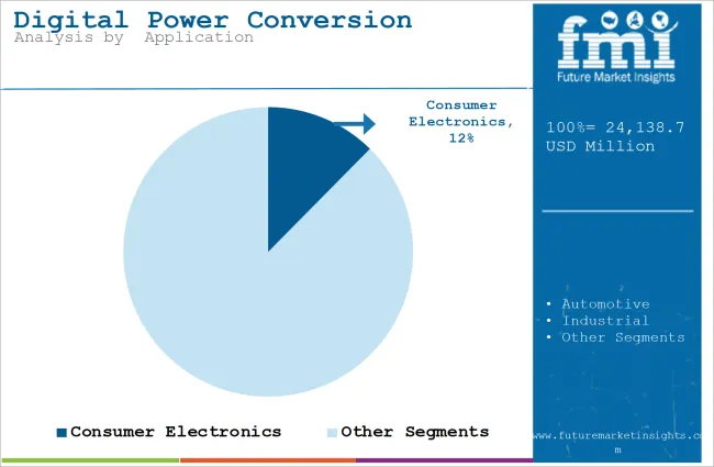 Digital Power Conversion Market Analysis By Application