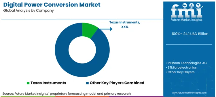 Digital Power Conversion Market Analysis By Company