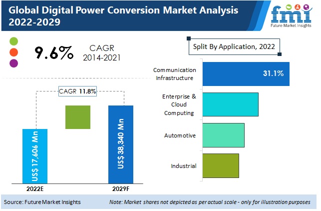 Digital Power Conversion Market
