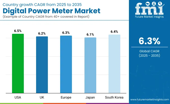 Digital Power Meter Market By Country