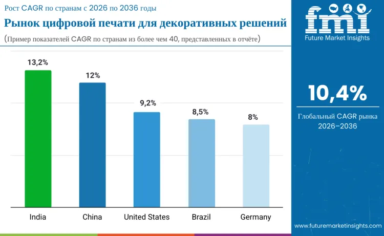 Digital Print For Décor Market By Country
