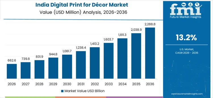 Digital Print For Décor Market Country Value Analysis