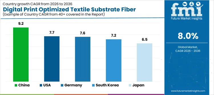 Digital Print Optimized Textile Substrate Fiber Market Cagr Analysis By Country