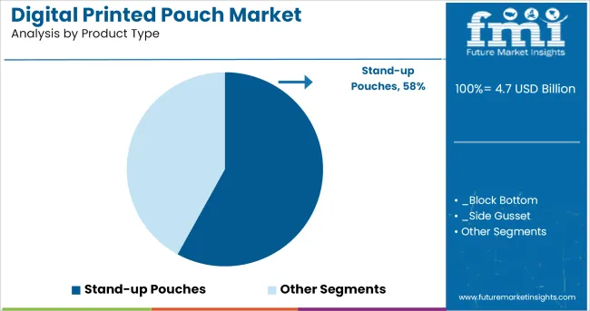 Digital Printed Pouch Market Analysis By Product Type