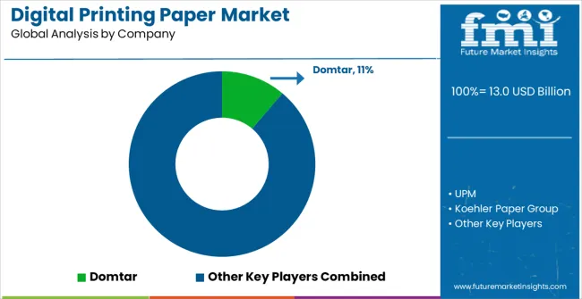 Digital Printing Paper Market Analysis By Company