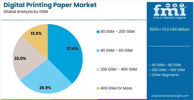 Digital Printing Paper Market Analysis By Gsm