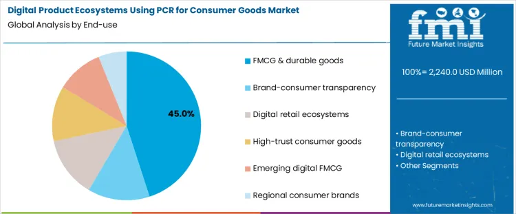 Digital Product Ecosystems Using Pcr For Consumer Goods Market Analysis By End Use
