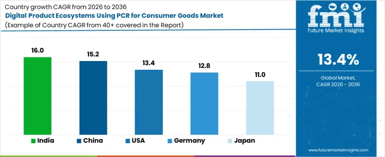 Digital Product Ecosystems Using Pcr For Consumer Goods Market Cagr Analysis By Country