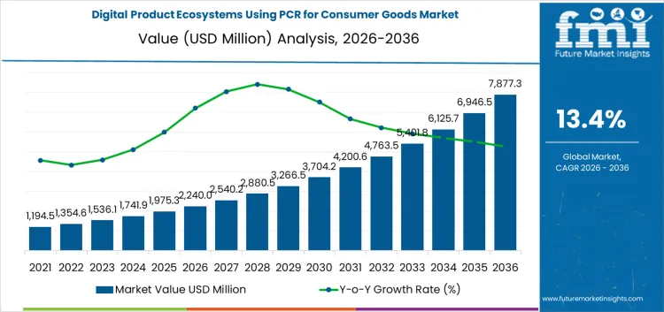 Digital Product Ecosystems Using Pcr For Consumer Goods Market Market Value Analysis