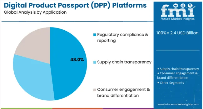 Digital Product Passport (dpp) Platforms Market Analysis By Application