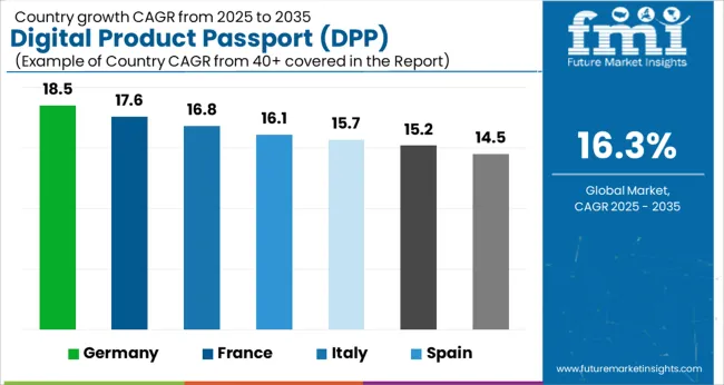 Digital Product Passport (dpp) Platforms Market Cagr Analysis By Country