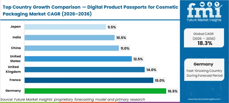 Digital Product Passports For Cosmetic Packaging Market Cagr Analysis By Country