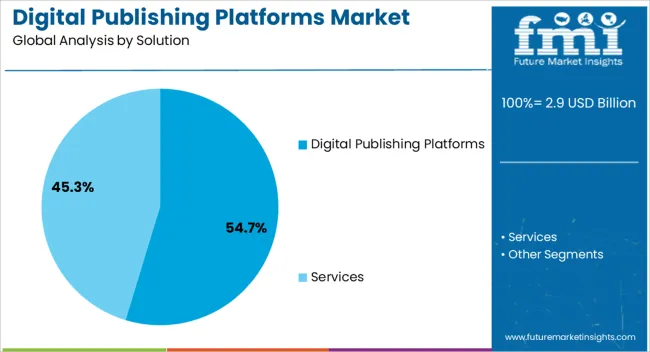 Digital Publishing Platforms Market Analysis By Solution