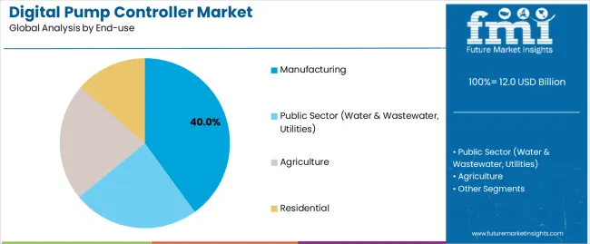 Digital Pump Controller Market Analysis By End Use