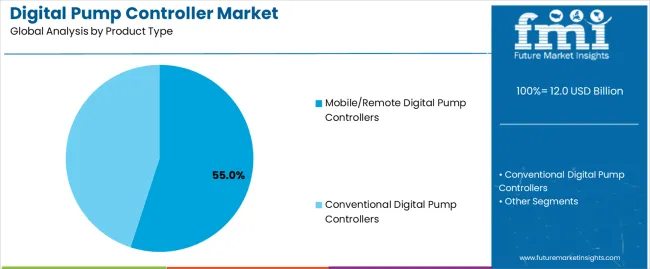 Digital Pump Controller Market Analysis By Product Type