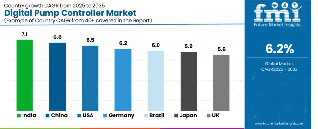 Digital Pump Controller Market Cagr Analysis By Country