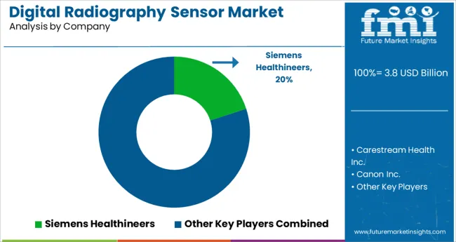 Digital Radiography Sensor Market Analysis By Company