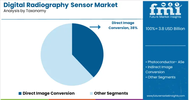 Digital Radiography Sensor Market Analysis By Taxonomy
