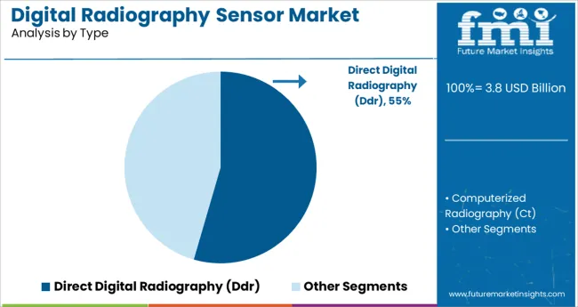 Digital Radiography Sensor Market Analysis By Type