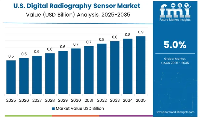 Digital Radiography Sensor Market Country Value Analysis