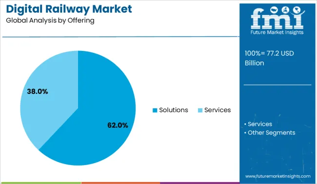 Digital Railway Market Analysis By Offering