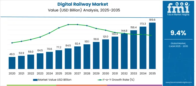 Digital Railway Market Market Value Analysis
