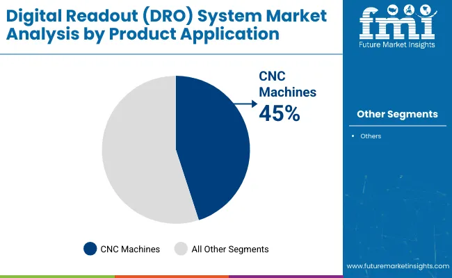 Digital Readout System Market Analysis By Product Application