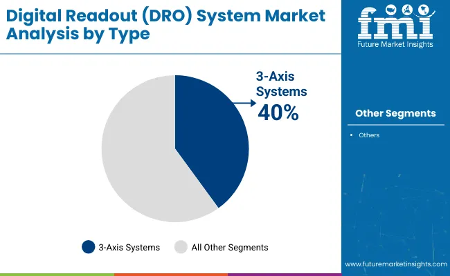 Digital Readout System Market Analysis By Type