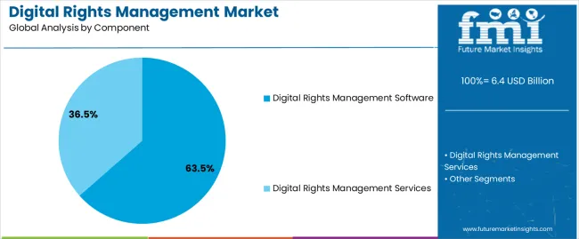 Digital Rights Management Market Analysis By Component