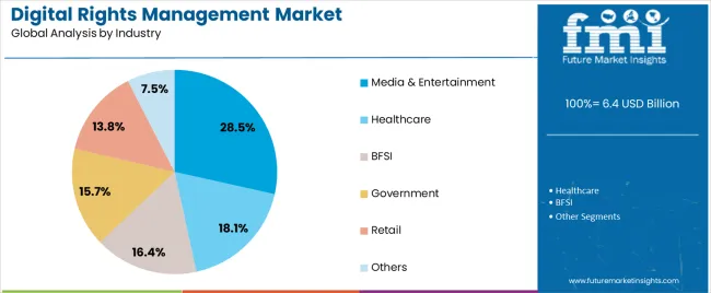 Digital Rights Management Market Analysis By Industry