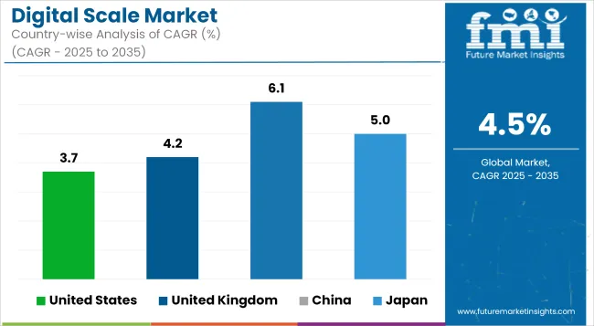 Digital Scale Market Cagr Analysis By Country