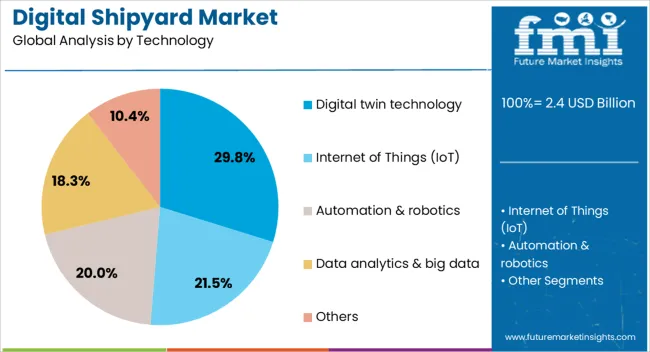 Digital Shipyard Market Analysis By Technology