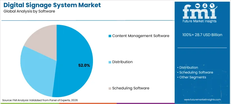 Digital Signage System Market Analysis By Software