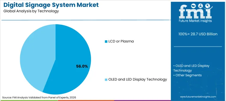Digital Signage System Market Analysis By Technology
