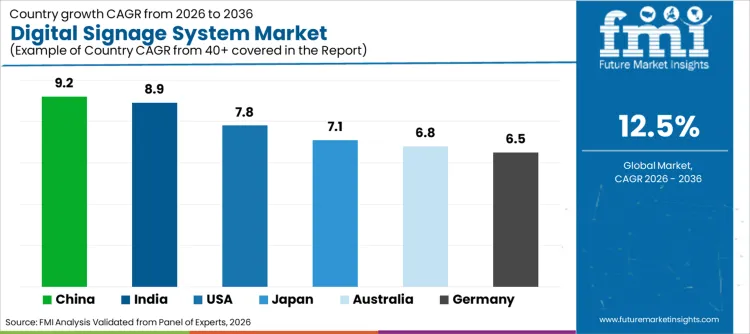 Digital Signage System Market Cagr Analysis By Country