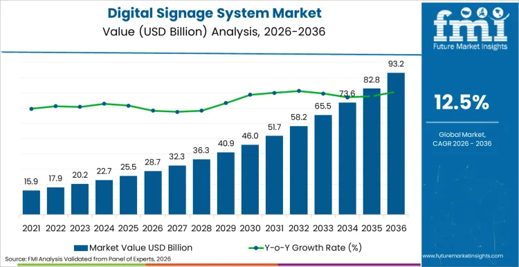 Digital Signage System Market Market Value Analysis