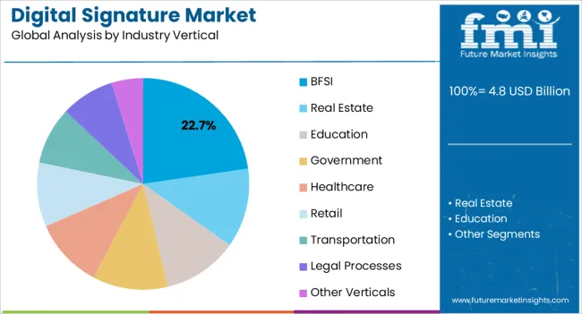 Digital Signature Market Analysis By Industry Vertical